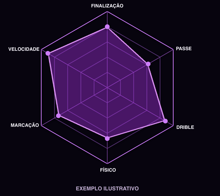 Gráfico radar original dos seis vértices da avaliação; exemplo ilustrativo, sem resultados reais de atleta.
